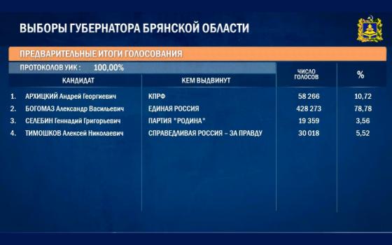 Действующий губернатор Александр Богомаз набрал свыше 78% голосов