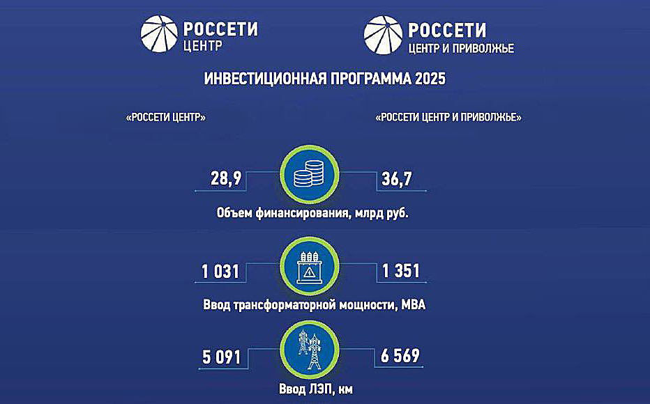 Борис Эбзеев: «Россети Центр» и «Россети Центр и Приволжье» направили более 65,5 млрд рублей на развитие электросетевого комплекса регионов присутствия в 2025 году