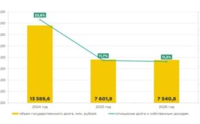 Брянской области списана задолженность по бюджетным кредитам