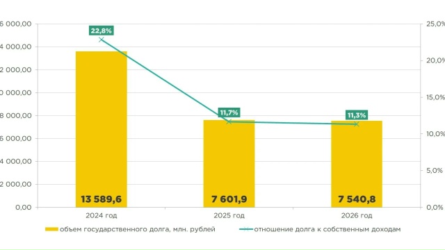 Брянской области списана задолженность по бюджетным кредитам