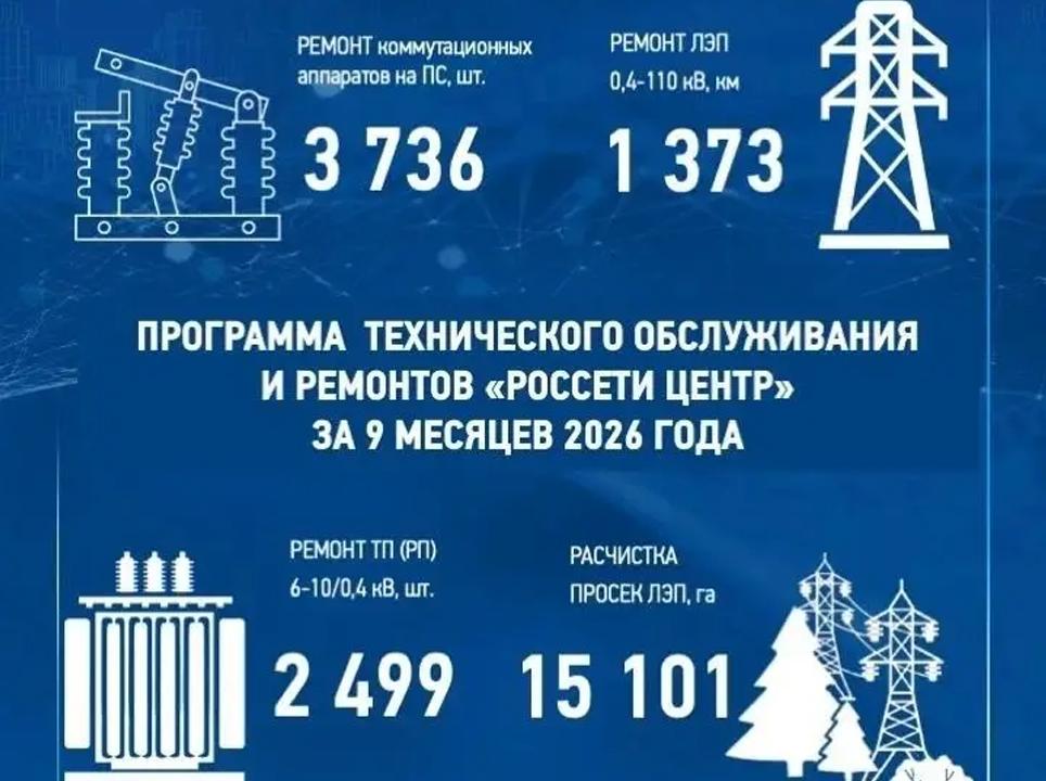«Россети Центр» и «Россети Центр и Приволжье» подвели итоги ремонтной программы за девять месяцев 2026 года